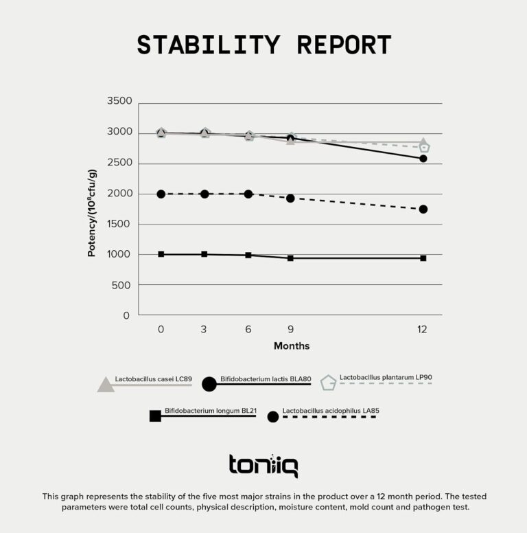 Toniiq 200 Billion CFU Probiotic Supplement 30 Verified Third-Party Tested Strains - Fully Shelf-Stable Probiotics Formula with Prebiotic Blend - Extended Release Capsules - Image 5